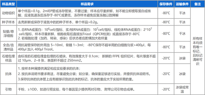 实验染色质免疫沉淀技术（ChIP）参考.jpg